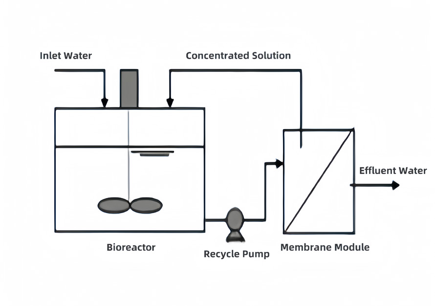 Working Principle of Integrated Membrane Equipment